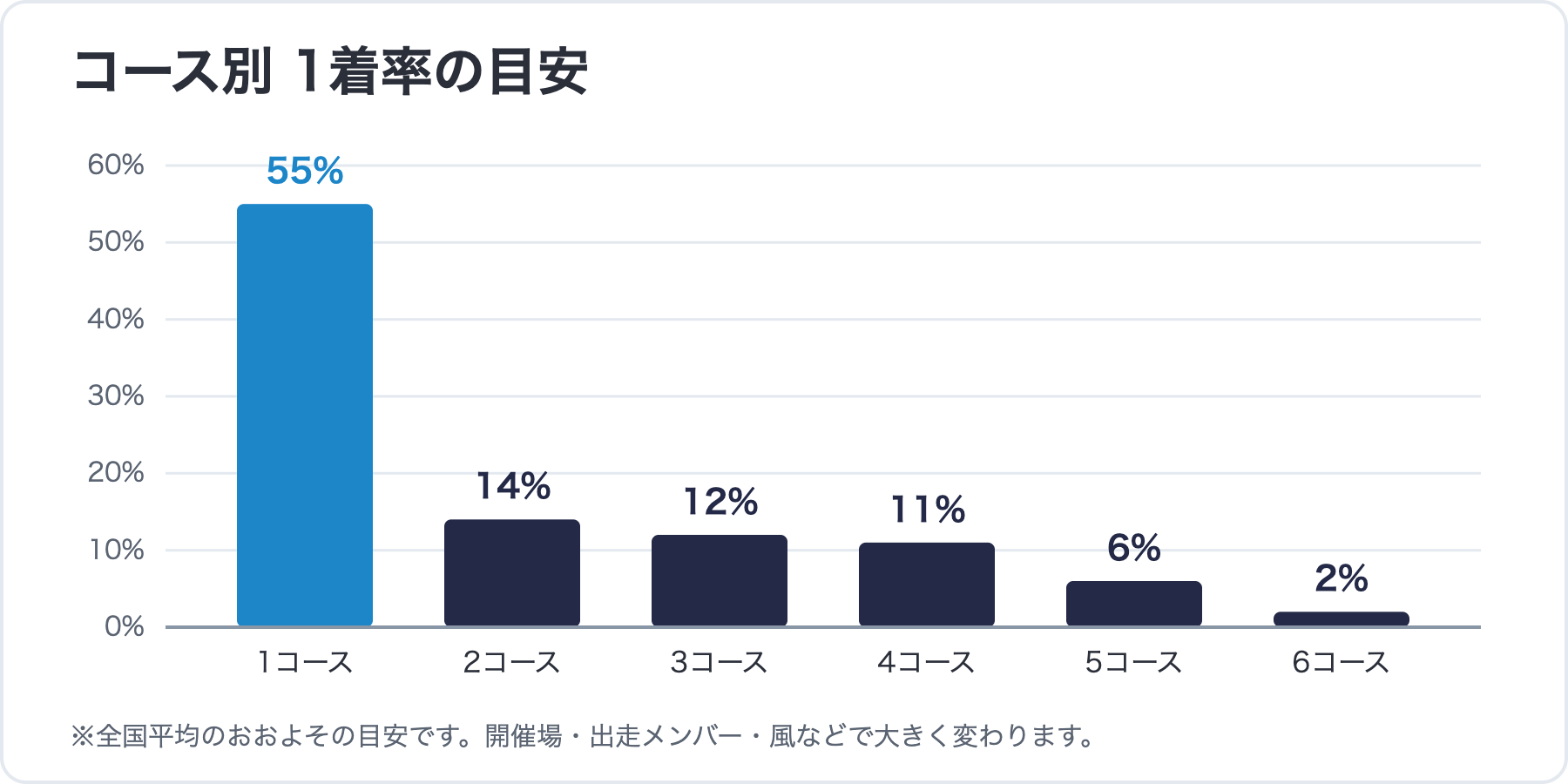 コース別1着率の目安を示す棒グラフ
