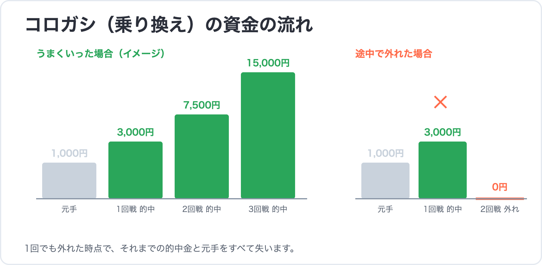 コロガシ（乗り換え）の資金の流れを示す図