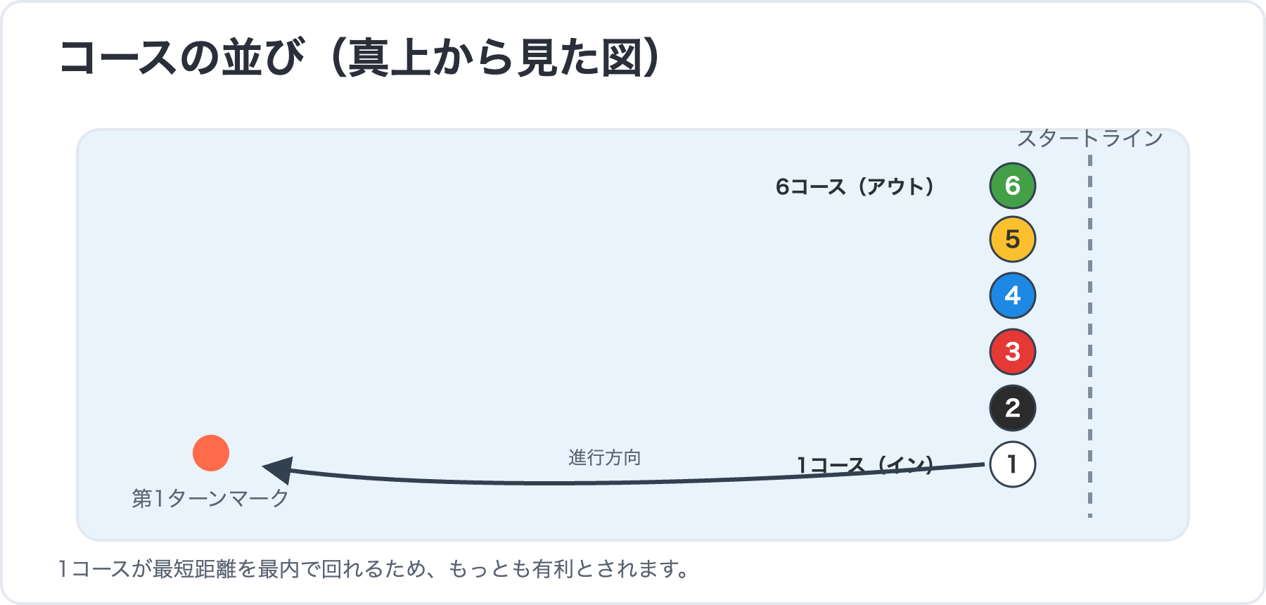 競艇のコースの並びを真上から見た図