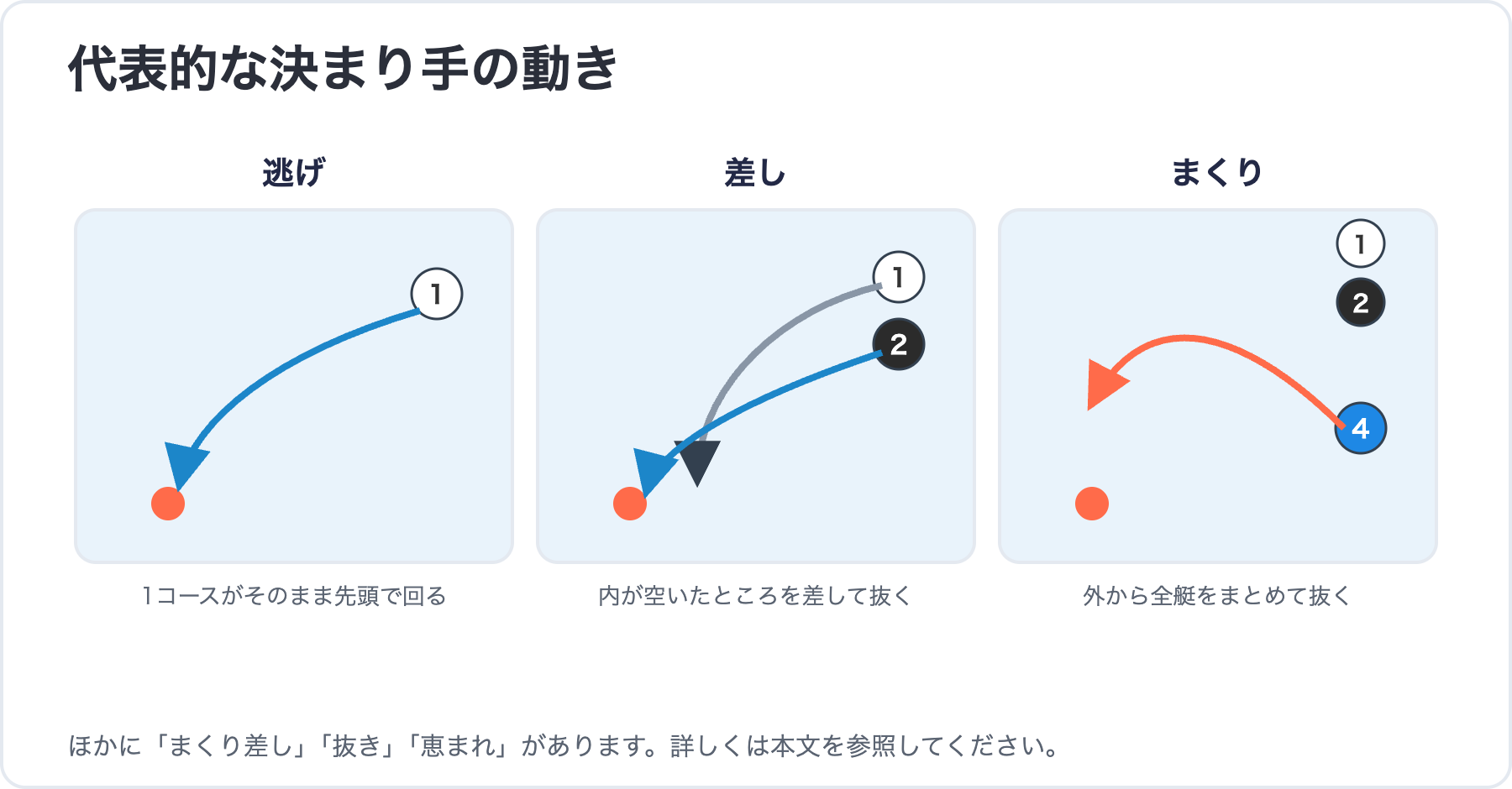 逃げ・差し・まくりの動きを示す図