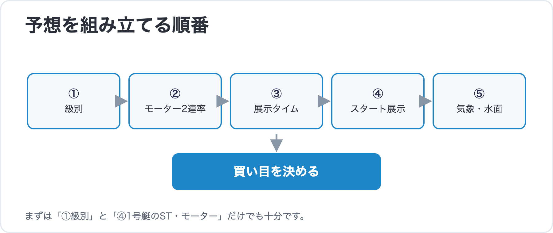 予想を組み立てる5ステップの流れ図
