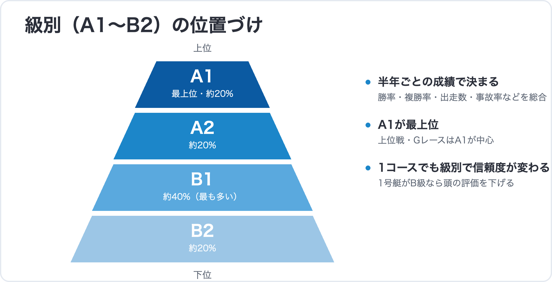 級別A1〜B2の位置づけを示すピラミッド図