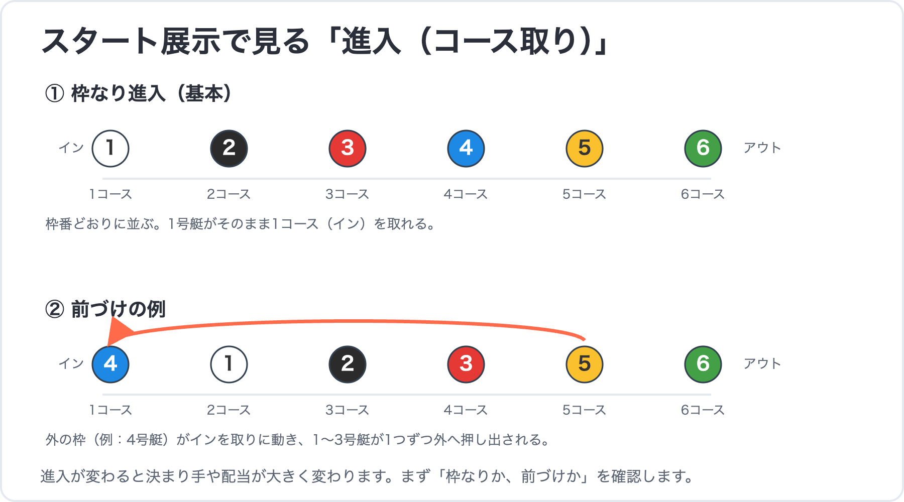 スタート展示で見る進入（枠なり・前づけ）の図