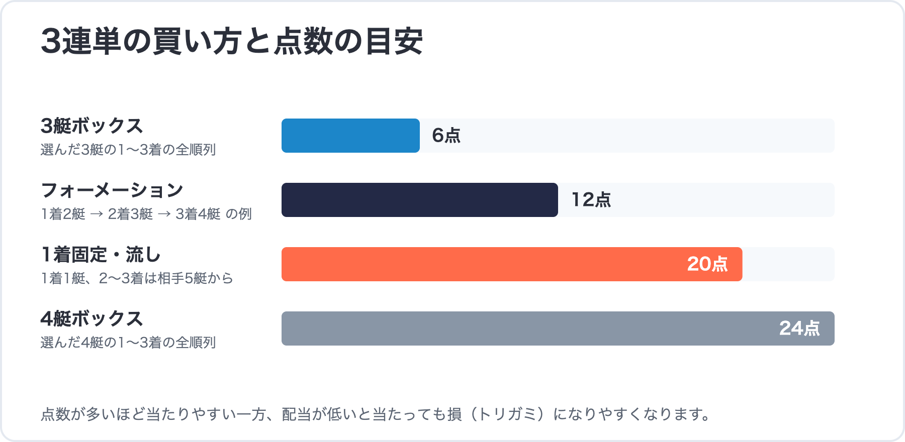 3連単の買い方別の点数を比較した図