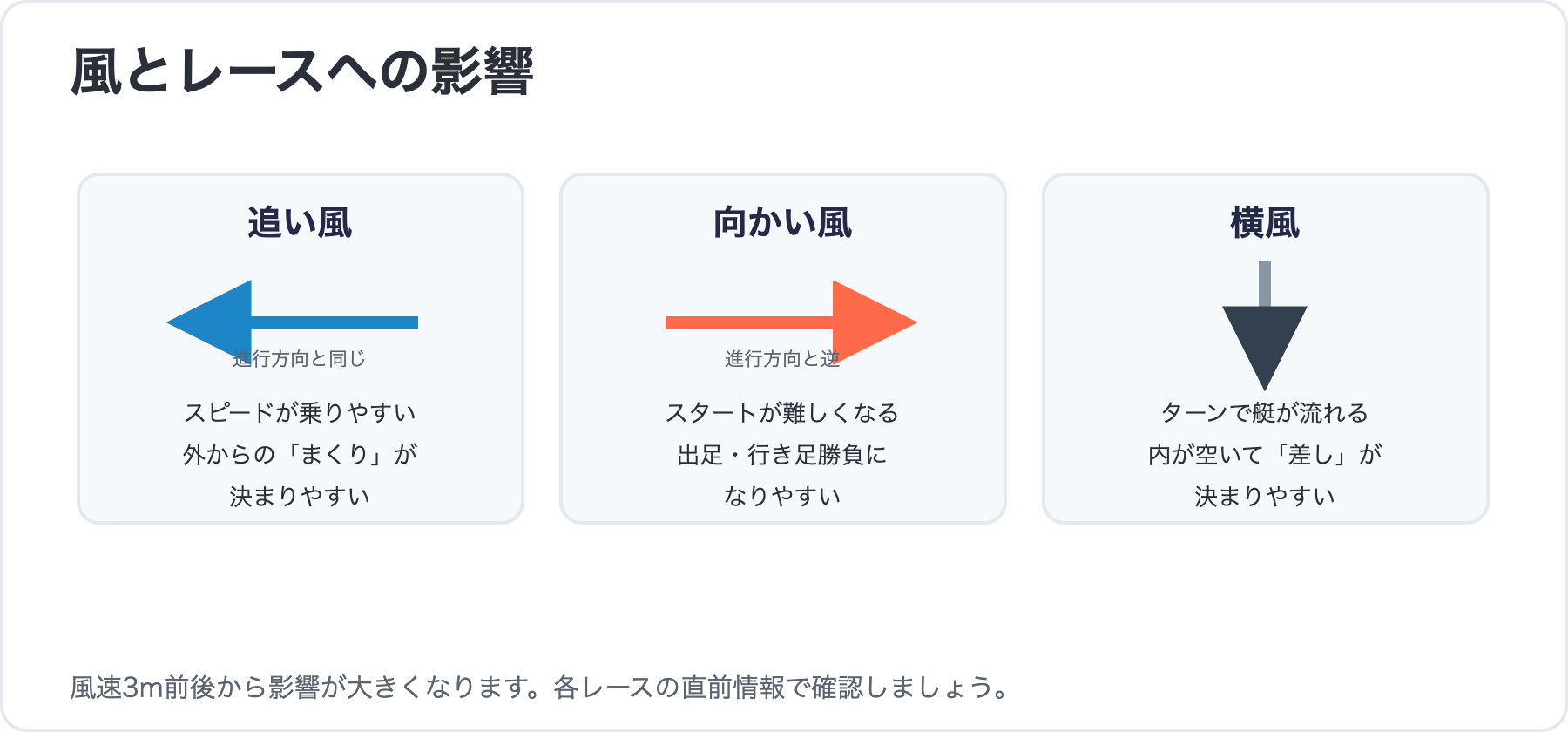 追い風・向かい風・横風のレースへの影響を示す図