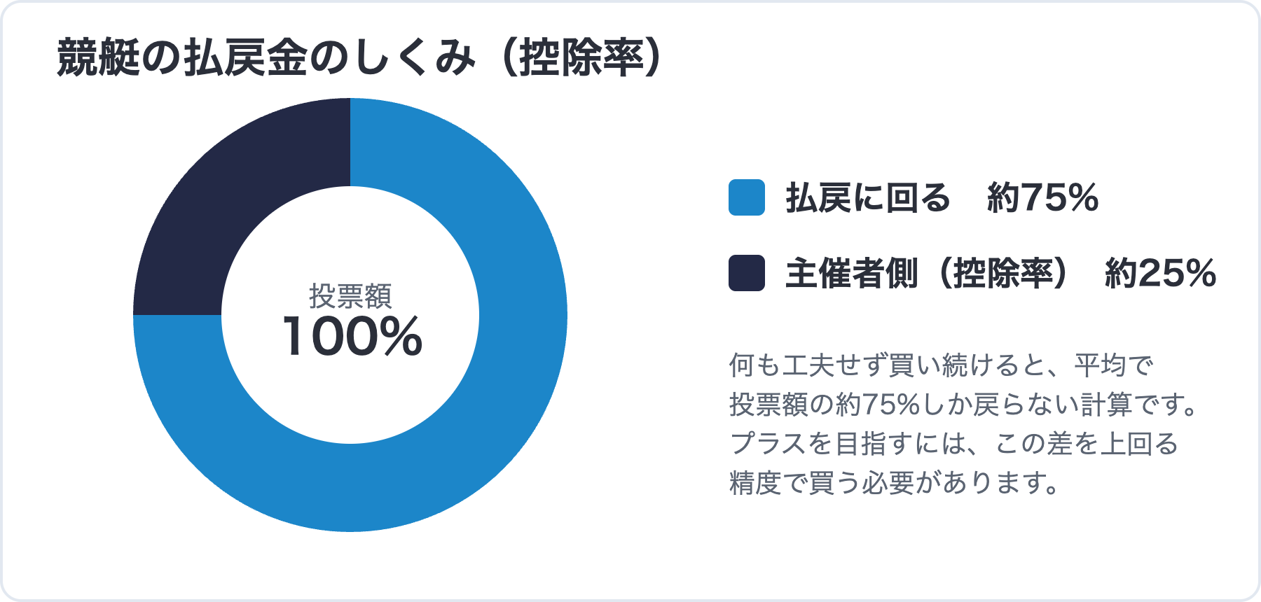 競艇の払戻金のしくみ（控除率）の円グラフ