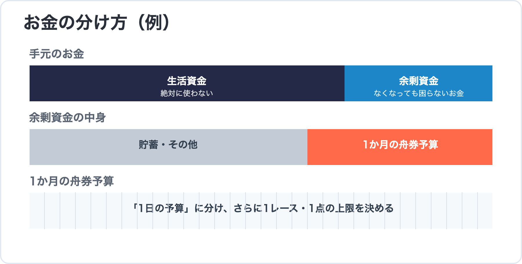 お金の分け方（生活資金・余剰資金・舟券予算）の帯グラフ