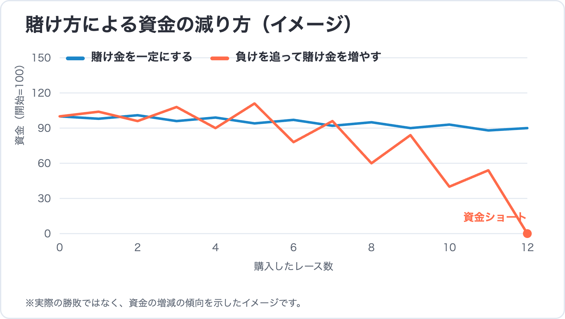 賭け方による資金推移のイメージグラフ
