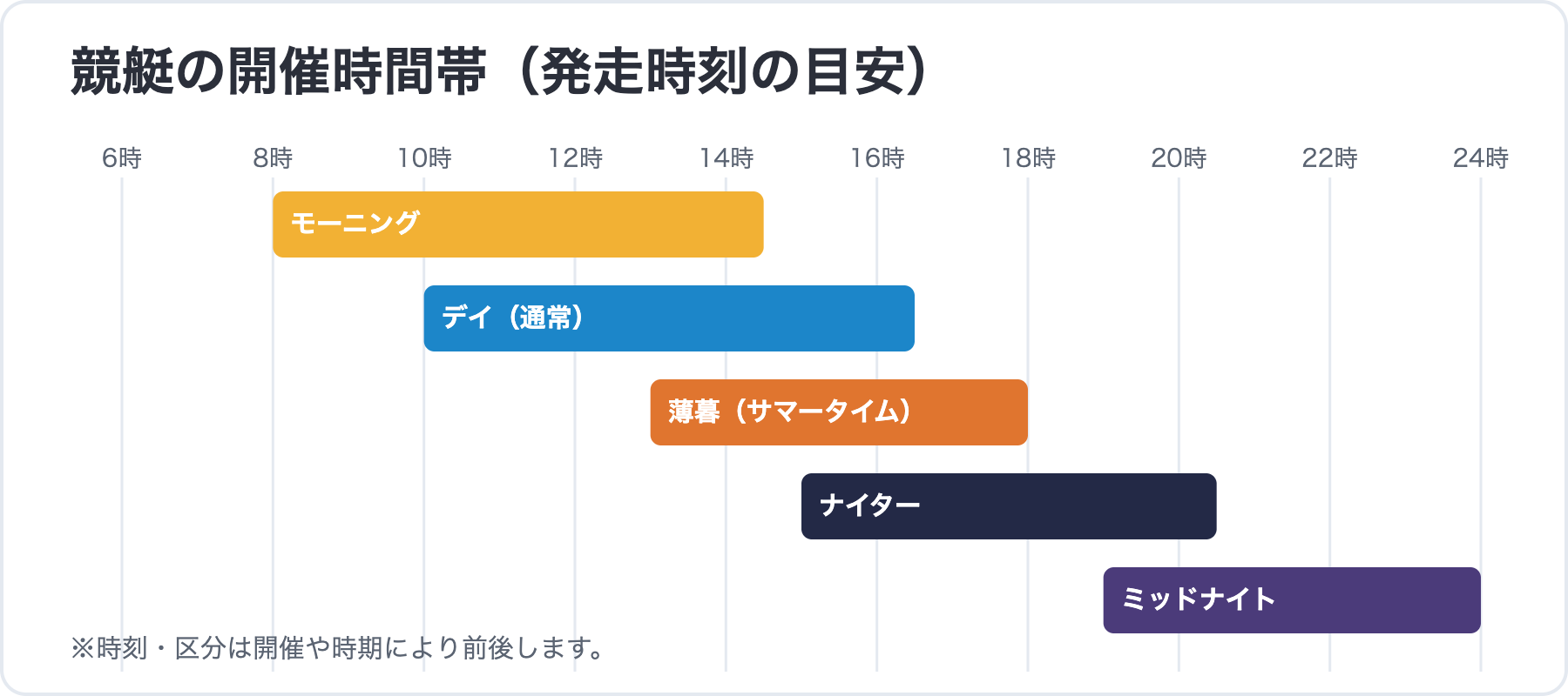 競艇の開催時間帯を示すタイムライン
