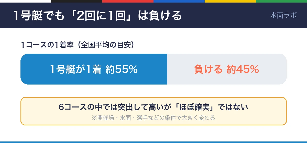 1コースの1着率の図。全国平均の目安で1号艇が1着になるのは約55%、負けるのは約45%