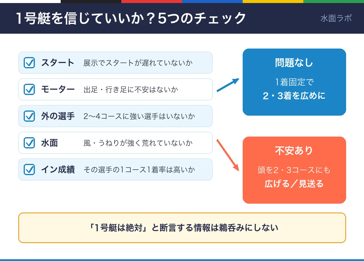 1号艇を信頼してよいかの5つのチェック。スタート、モーター、外の選手、水面、イン成績を確認し、問題なければ1着固定、不安があれば頭を広げるか見送る
