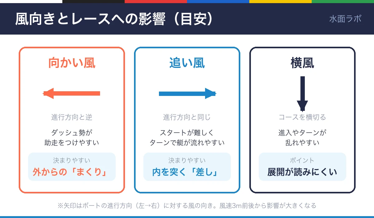 風向きとレースへの影響の図。向かい風はダッシュ勢のまくり、追い風はターンで艇が流れて差し、横風は進入やターンが乱れて展開が読みにくい