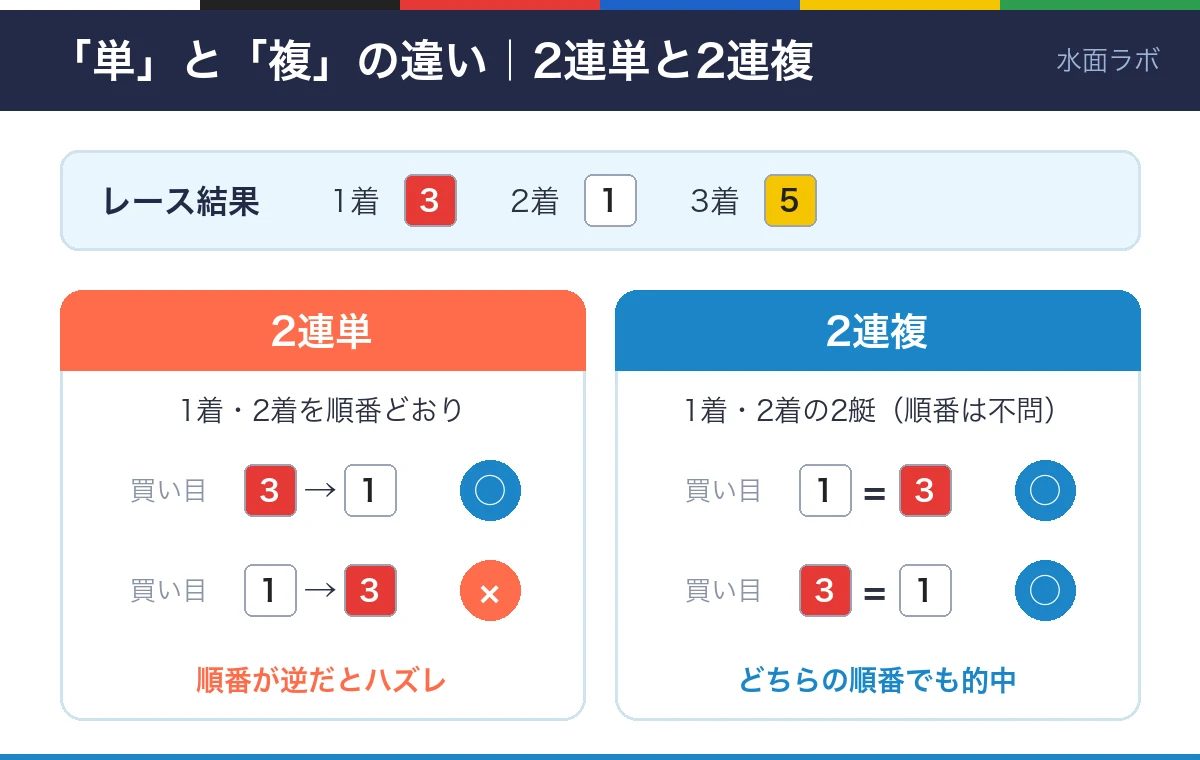 2連単と2連複の違いの図。1着3号艇・2着1号艇の結果で、2連単は3→1のみ的中、2連複は1=3でも3=1でも的中