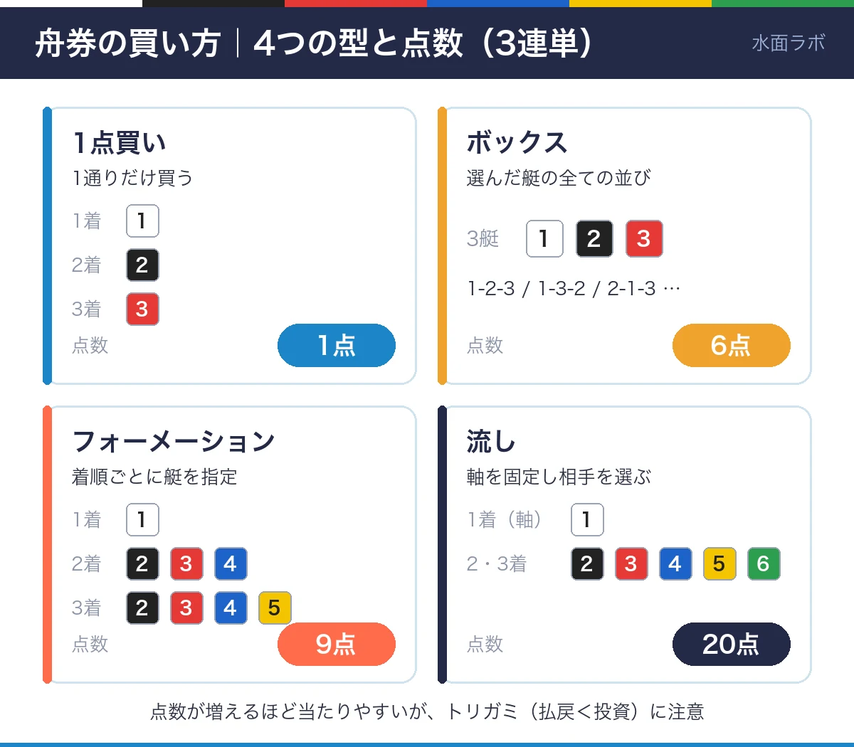 3連単の買い方4つの型と点数の図。1点買いは1点、3艇ボックスは6点、フォーメーション1着1号艇・2着2〜4号艇・3着2〜5号艇は9点、1号艇1着流しは20点