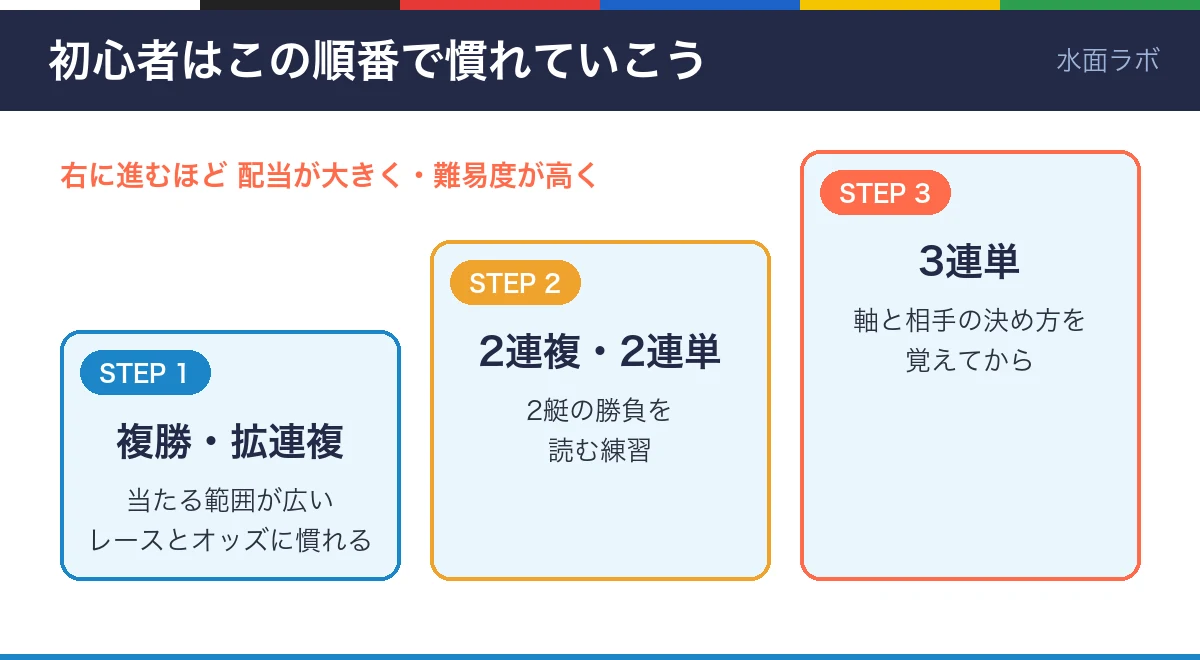 初心者の舟券ステップの図。STEP1は複勝・拡連複、STEP2は2連複・2連単、STEP3は3連単