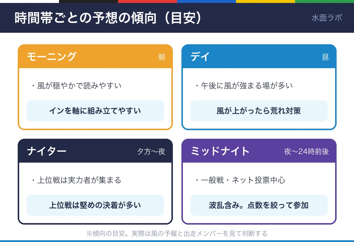 時間帯ごとの予想の傾向の図。モーニングは風が穏やかでインを軸にしやすい、デイは午後の風に注意、ナイターの上位戦は堅め、ミッドナイトは一般戦中心で波乱含み