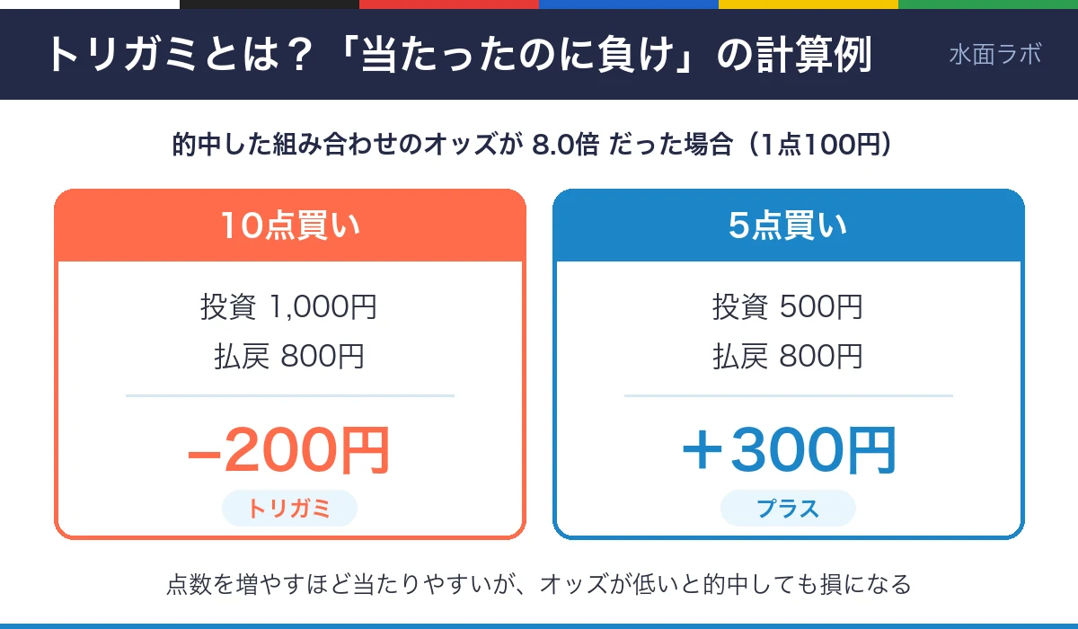 トリガミの計算例の図。的中オッズ8.0倍・1点100円のとき、10点買いは投資1,000円で払戻800円のマイナス200円、5点買いは投資500円でプラス300円