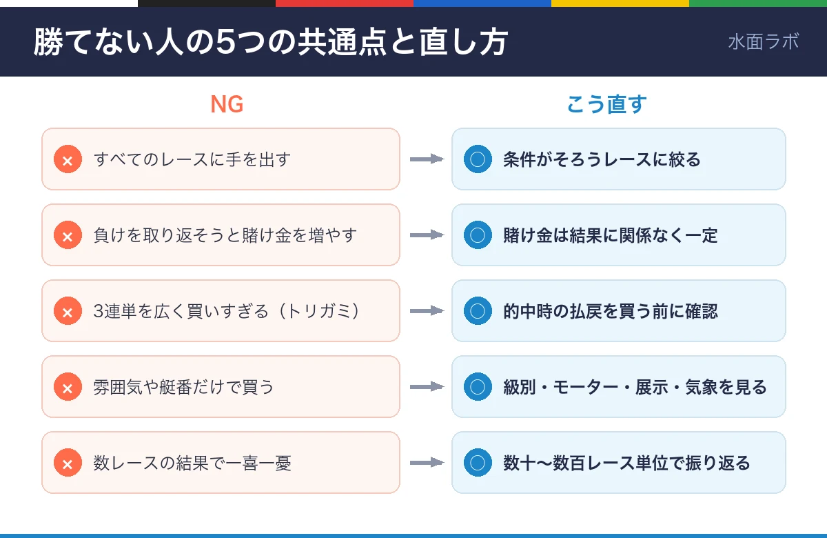 勝てない人の5つの共通点と直し方の図。すべてのレースに手を出す→条件がそろうレースに絞る、賭け金を増やす→一定にする、広く買いすぎる→的中時の払戻を確認、雰囲気で買う→基本の材料を見る、短期で一喜一憂→長い単位で振り返る