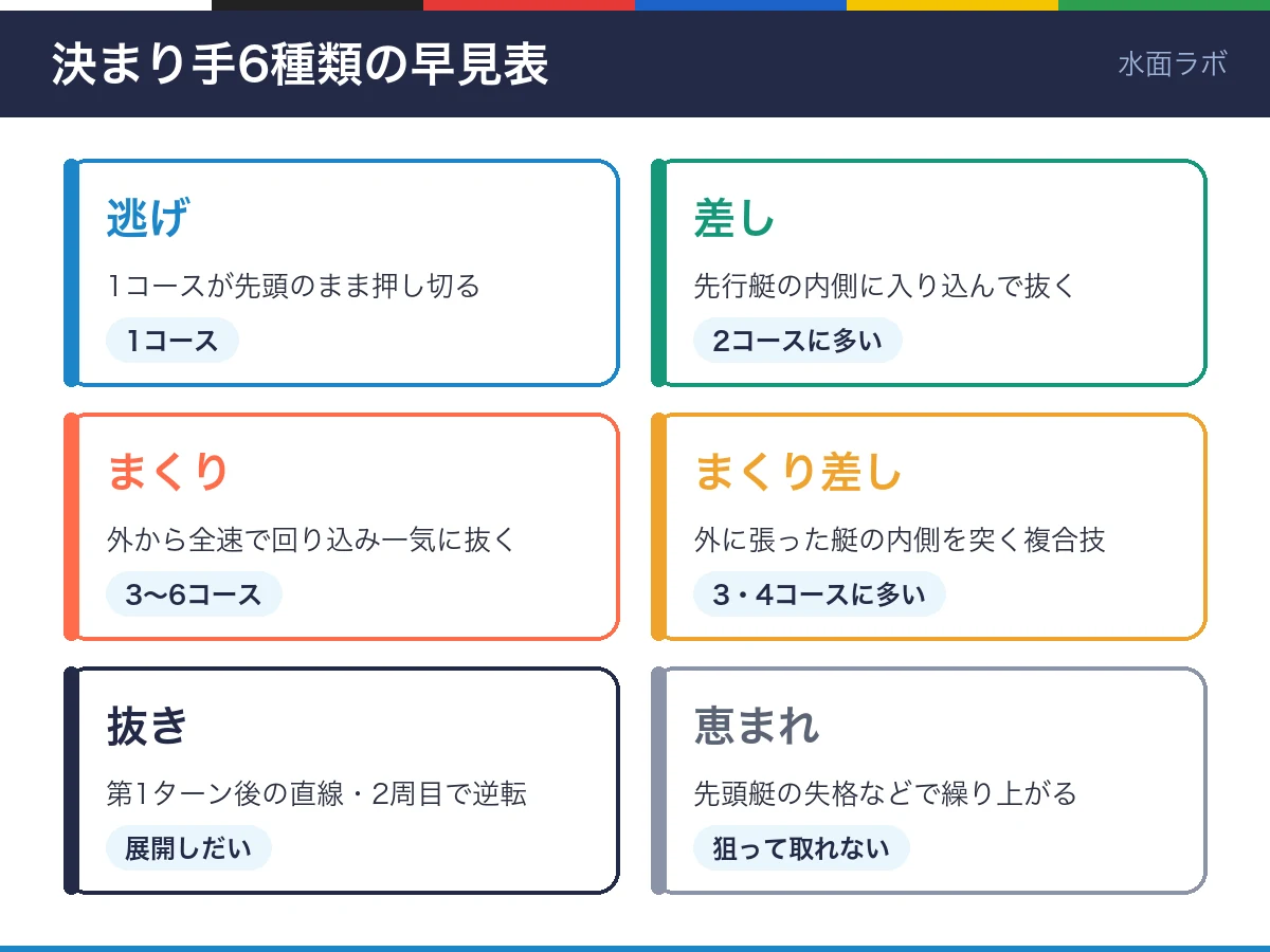 決まり手6種類の早見表。逃げは1コース、差しは2コースに多い、まくりは3〜6コース、まくり差しは3・4コースに多い、抜きは展開しだい、恵まれは狙って取れない