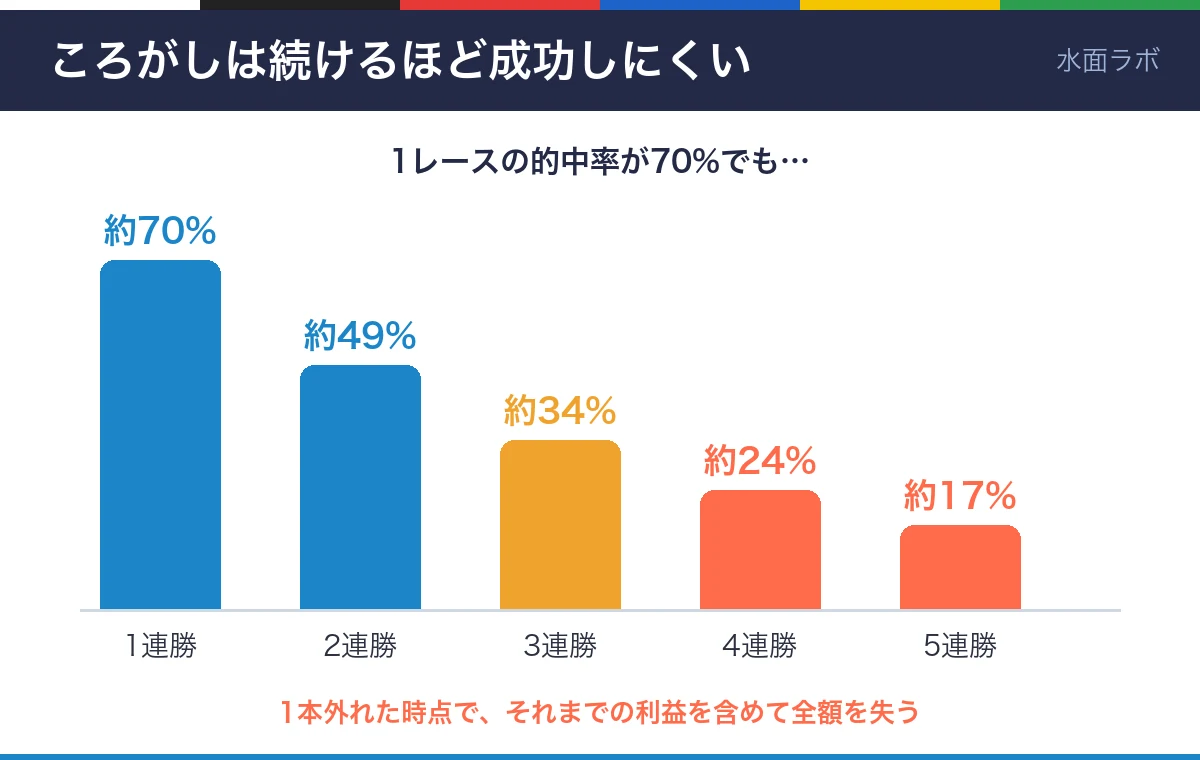 ころがしの成功確率のグラフ。1レースの的中率70%の場合、1連勝約70%、2連勝約49%、3連勝約34%、4連勝約24%、5連勝約17%