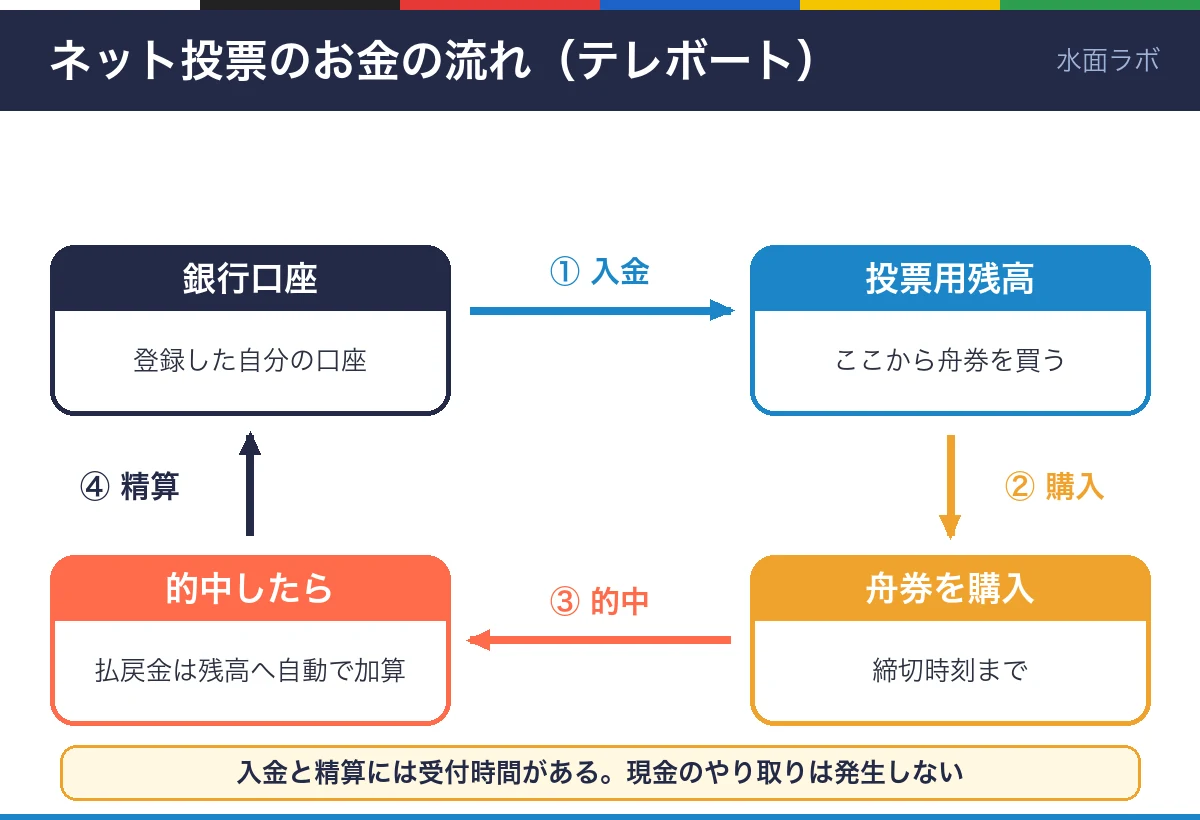 ネット投票のお金の流れの図。銀行口座から投票用残高へ入金し、舟券を購入、的中した払戻金は残高へ自動で加算され、残高は銀行口座へ精算する