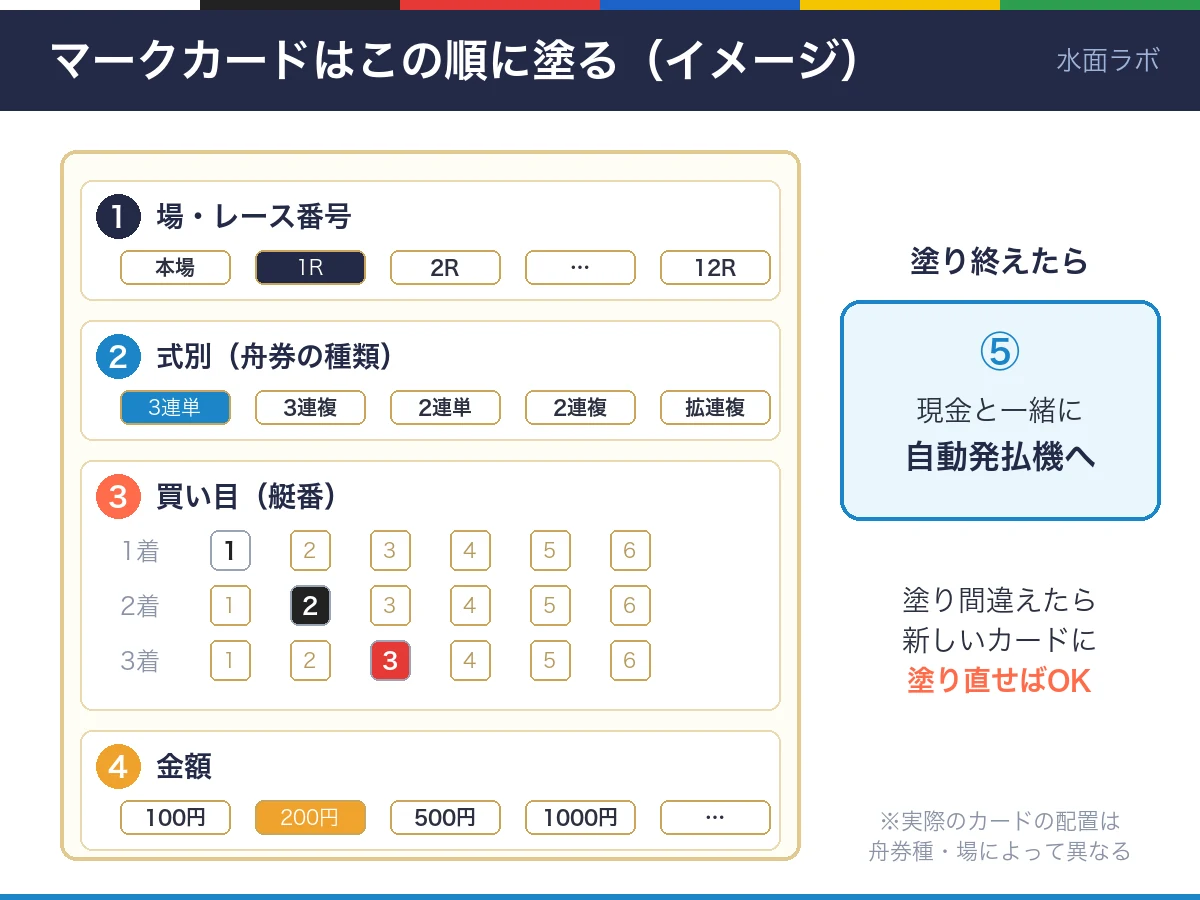 マークカードの塗り方のイメージ図。場・レース番号、式別、買い目、金額の順に塗り、現金と一緒に自動発払機へ入れる
