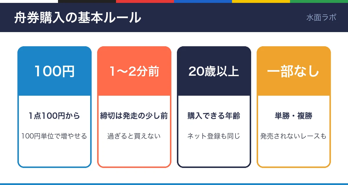 舟券購入の基本ルールの図。1点100円から、締切は発走の1〜2分前、購入は20歳以上、単勝・複勝は発売されないレースもある