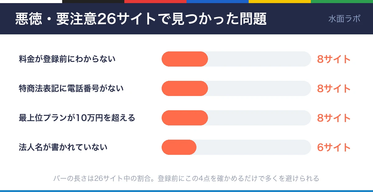 悪徳・要注意26サイトで見つかった問題の図。料金が登録前にわからない8サイト、特商法表記に電話番号がない8サイト、最上位プランが10万円超8サイト、法人名がない6サイト