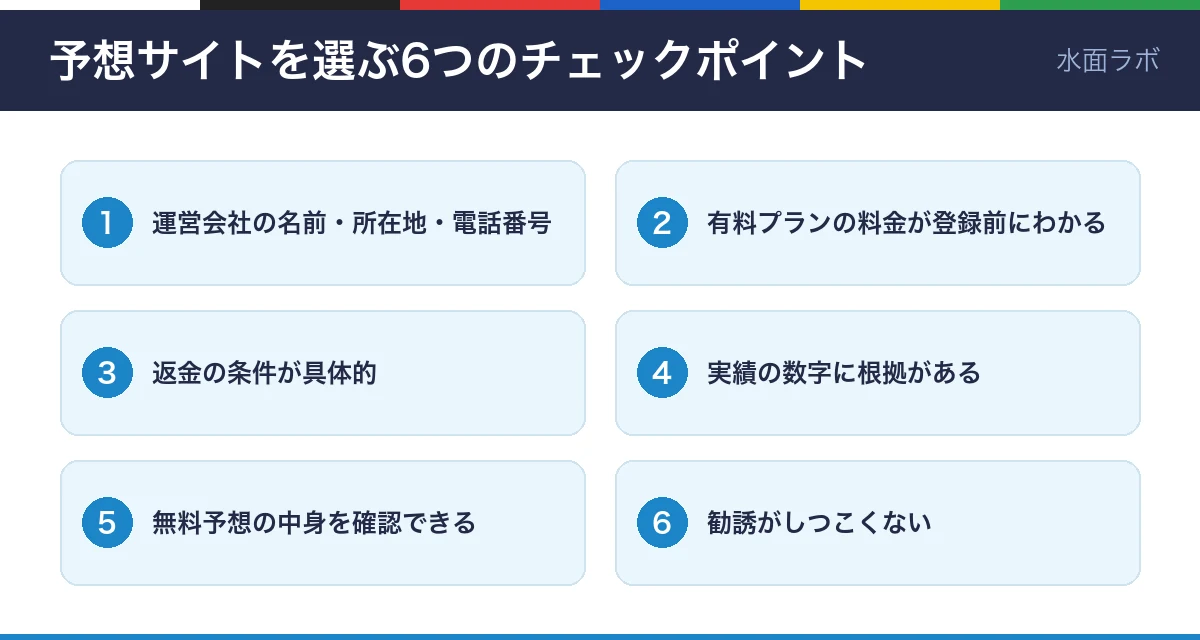 予想サイトを選ぶ6つのチェックポイントの図。運営会社の情報、料金が登録前にわかる、返金条件、実績の根拠、無料予想の中身、勧誘の強さ