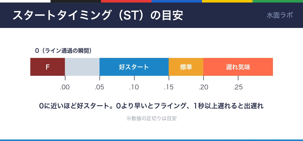 スタートタイミングの目安の図。0に近いほど好スタートで、.05〜.14は好スタート、.15〜.19は標準、.20以上は遅れ気味、0より早いとフライング