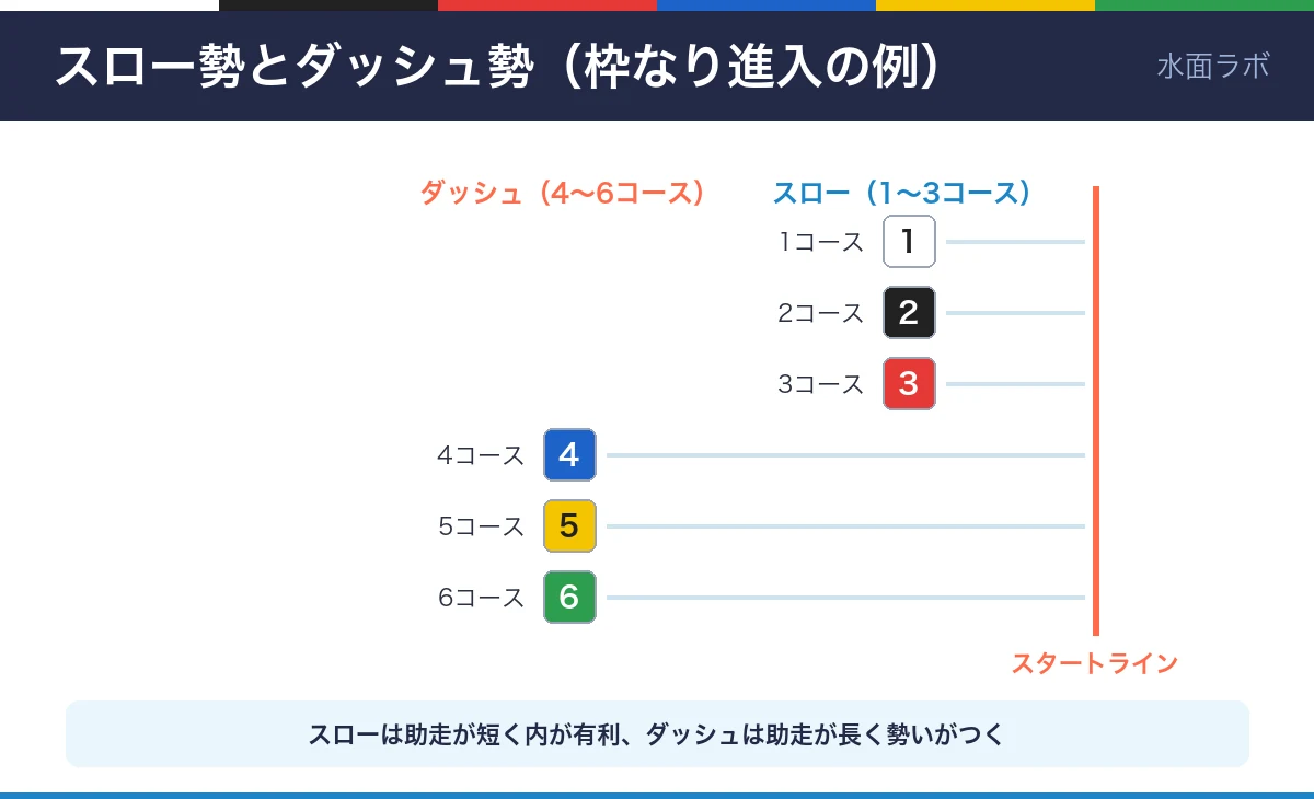 枠なり進入のスロー勢とダッシュ勢の図。1〜3コースは助走が短いスロー、4〜6コースは助走が長いダッシュ