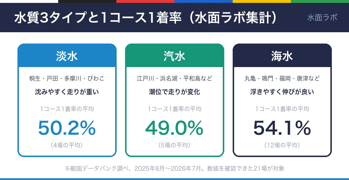 水質3タイプと1コース1着率の図。淡水4場の平均50.2%、汽水5場の平均49.0%、海水12場の平均54.1%