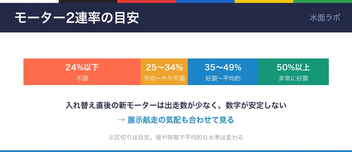 モーター2連率の目安の図。24%以下は不調、25〜34%は平均〜やや不調、35〜49%は好調〜平均的、50%以上は非常に好調