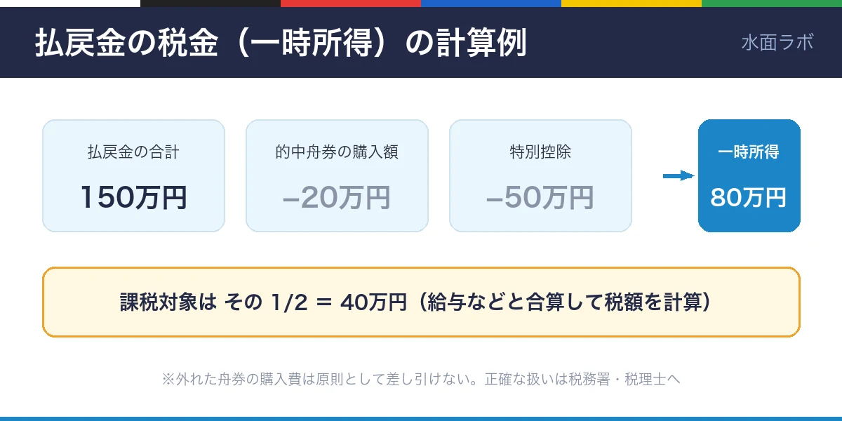 一時所得の計算例の図。払戻金150万円から的中舟券の購入額20万円と特別控除50万円を引いて一時所得80万円、課税対象はその半分の40万円