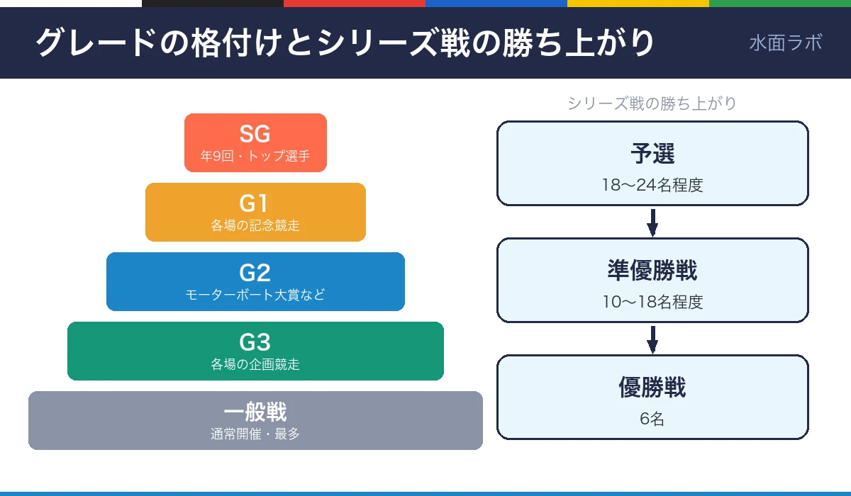 競艇のグレードの格付けとシリーズ戦の勝ち上がりの図。SG、G1、G2、G3、一般戦の順で、予選、準優勝戦、優勝戦6名と勝ち上がる