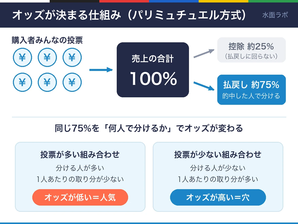 オッズが決まる仕組みの図。売上の合計から控除約25%を引いた約75%を的中者で分けるため、投票が多い組み合わせほどオッズが低くなる