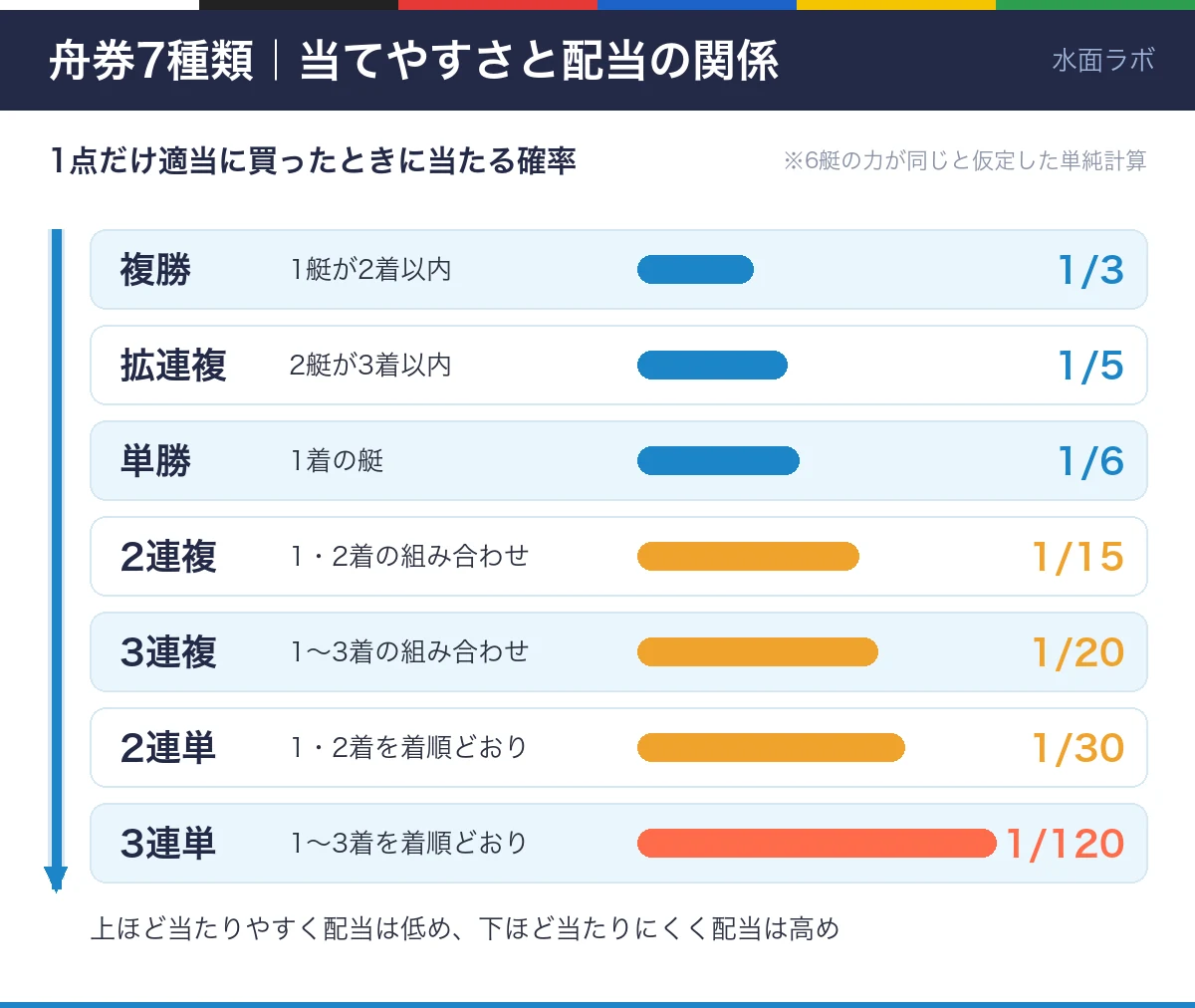 舟券7種類の当てやすさの比較図。1点だけ買ったときの確率は複勝1/3、拡連複1/5、単勝1/6、2連複1/15、3連複1/20、2連単1/30、3連単1/120
