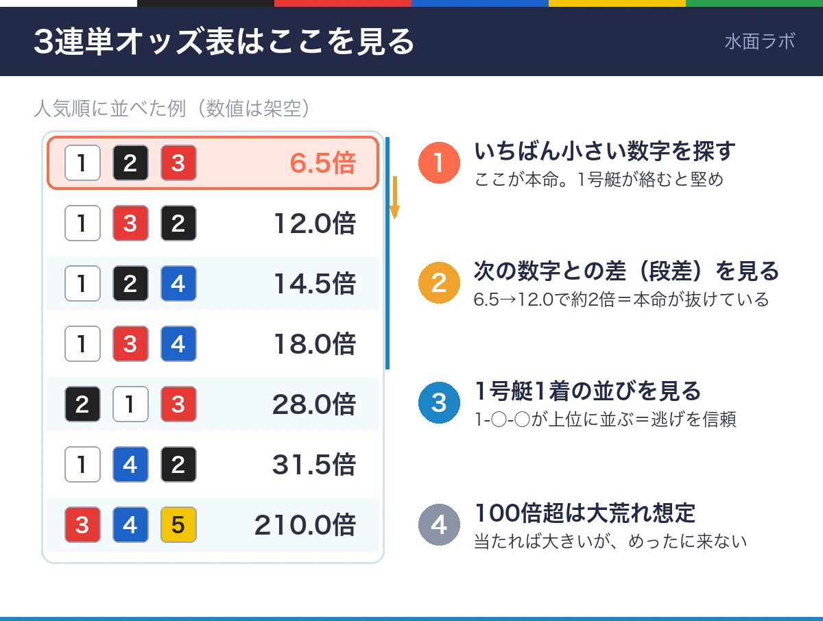 3連単オッズ表の見方の図。最低オッズを探す、次の数字との段差を見る、1号艇1着の並びを見る、100倍超は大荒れ想定