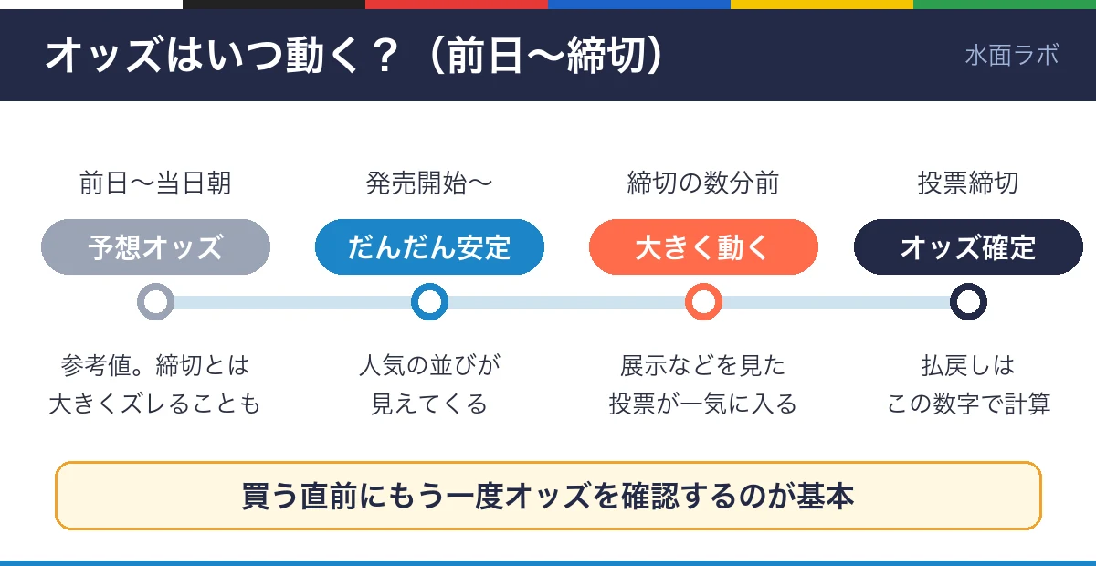 オッズが動くタイミングの図。前日〜当日朝は予想オッズ、発売開始後に安定、締切数分前に大きく動き、投票締切で確定