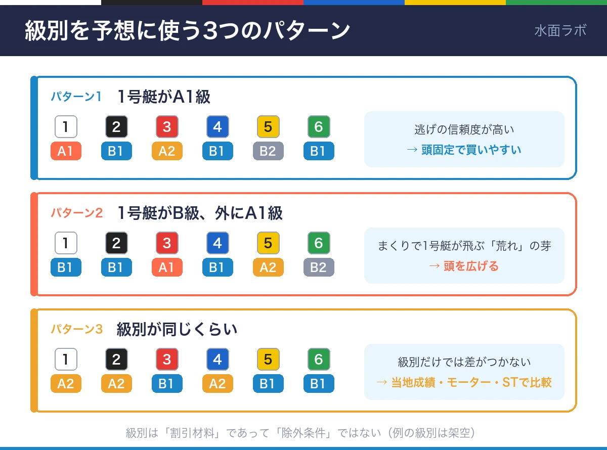級別を予想に使う3つのパターンの図（級別は架空）。1号艇がA1級なら頭固定、1号艇がB級で外にA1級なら頭を広げる、級別が同じくらいなら当地成績・モーター・STで比較