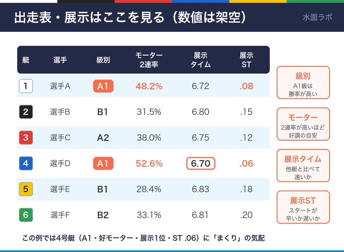 出走表と展示で見る場所の図（数値は架空）。級別、モーター2連率、展示タイム、展示STを確認し、この例では4号艇にまくりの気配