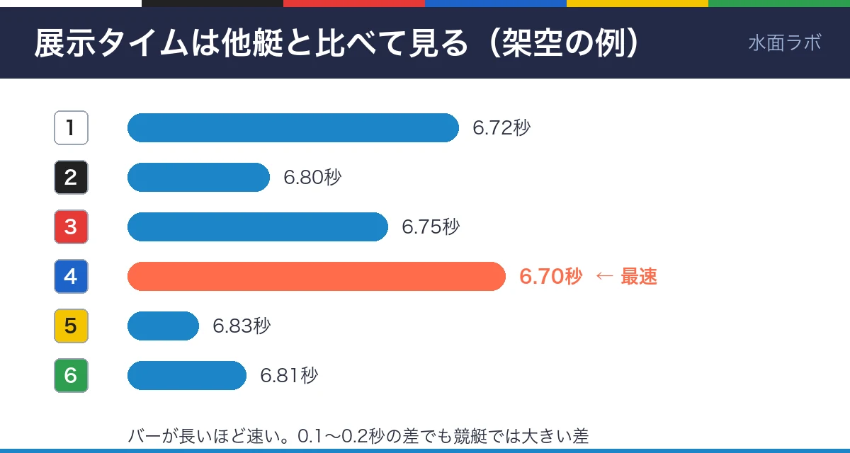 展示タイムを6艇で比べた棒グラフ（数値は架空）。4号艇の6.70秒が最速