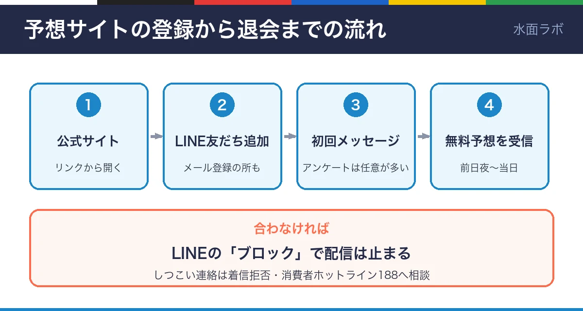 予想サイトの登録から退会までの流れの図。公式サイト、LINE友だち追加、初回メッセージ、無料予想を受信の4ステップ。合わなければLINEのブロックで配信は止まる