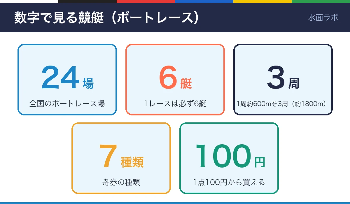 数字で見る競艇の図。全国24場、1レース6艇、1周約600mを3周、舟券は7種類、1点100円から買える