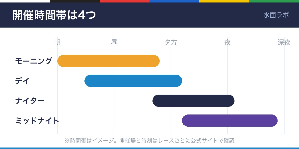 競艇の開催時間帯の図。モーニング、デイ、ナイター、ミッドナイトの4つの時間帯があるイメージ